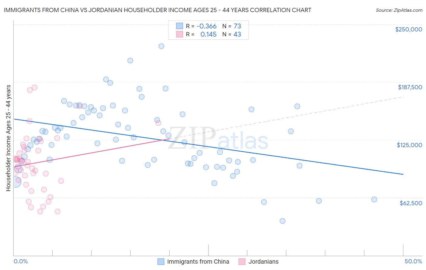 Immigrants from China vs Jordanian Householder Income Ages 25 - 44 years