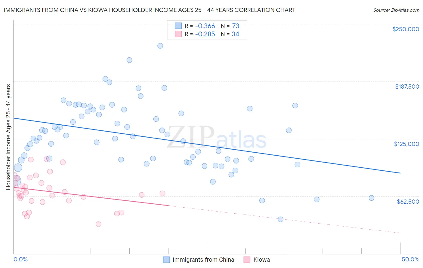 Immigrants from China vs Kiowa Householder Income Ages 25 - 44 years