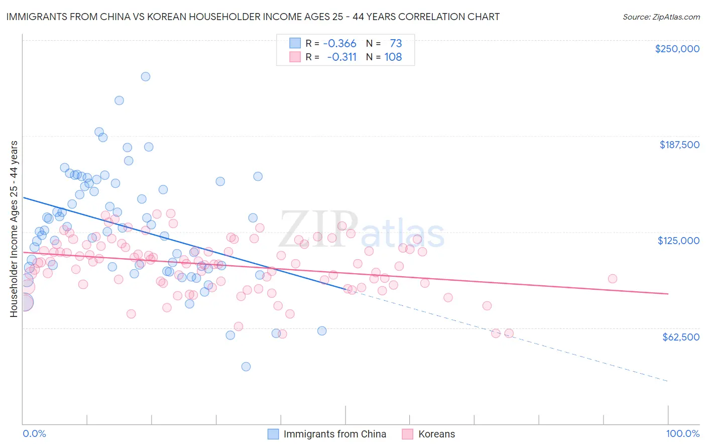 Immigrants from China vs Korean Householder Income Ages 25 - 44 years