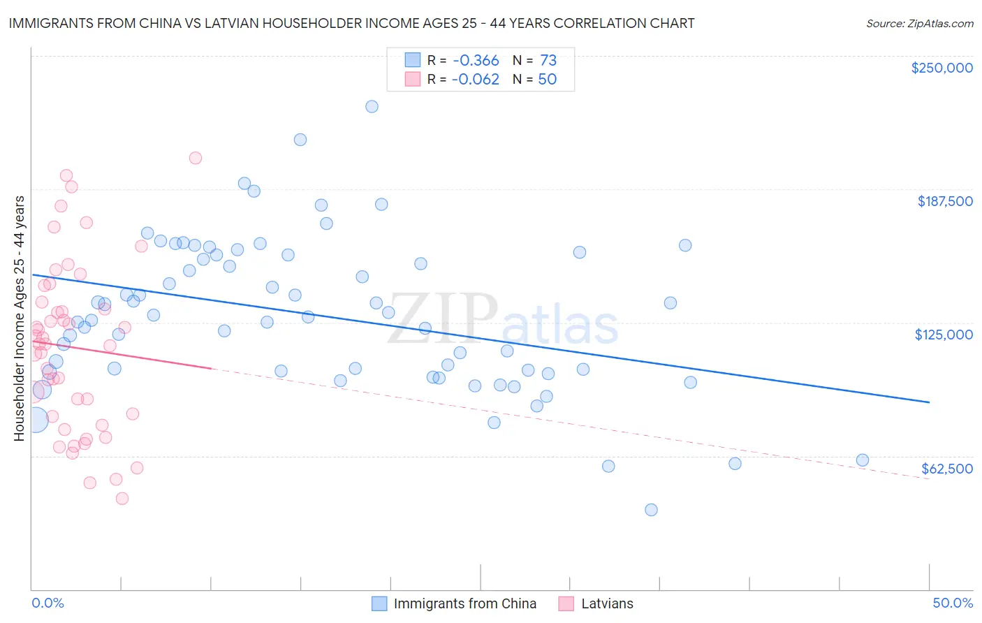Immigrants from China vs Latvian Householder Income Ages 25 - 44 years