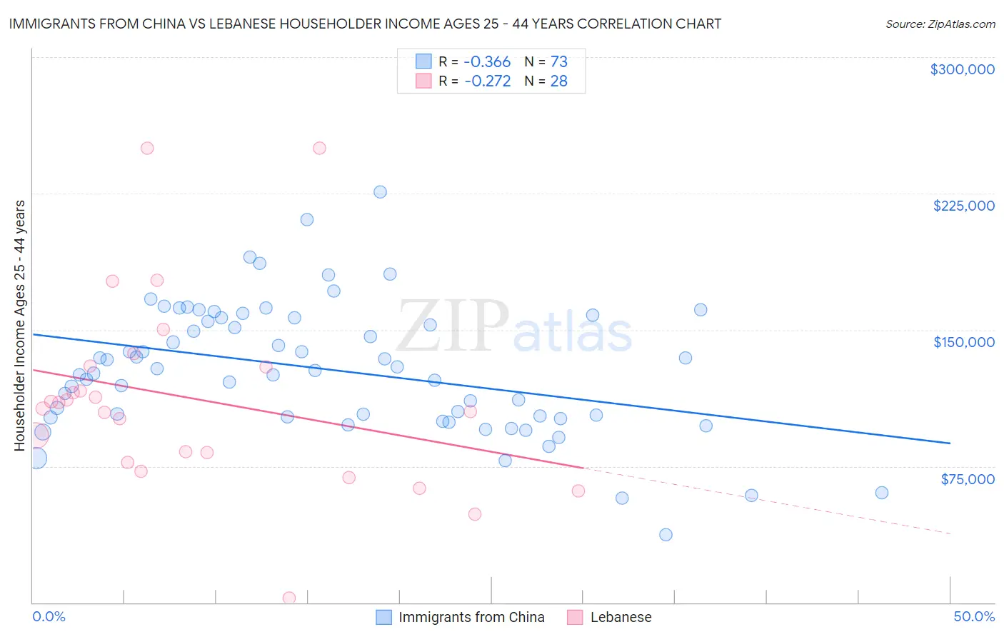 Immigrants from China vs Lebanese Householder Income Ages 25 - 44 years