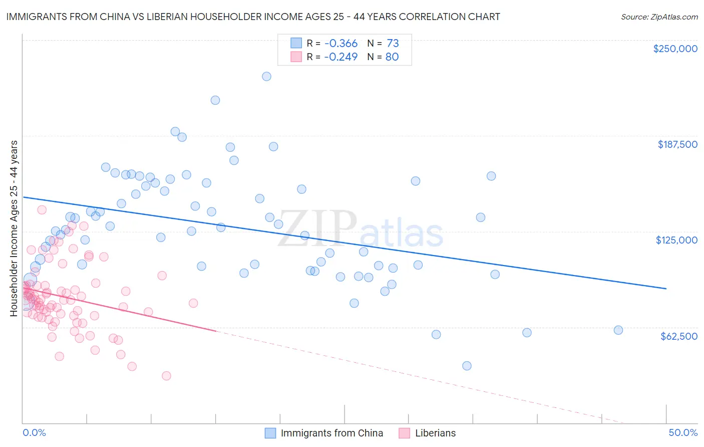 Immigrants from China vs Liberian Householder Income Ages 25 - 44 years