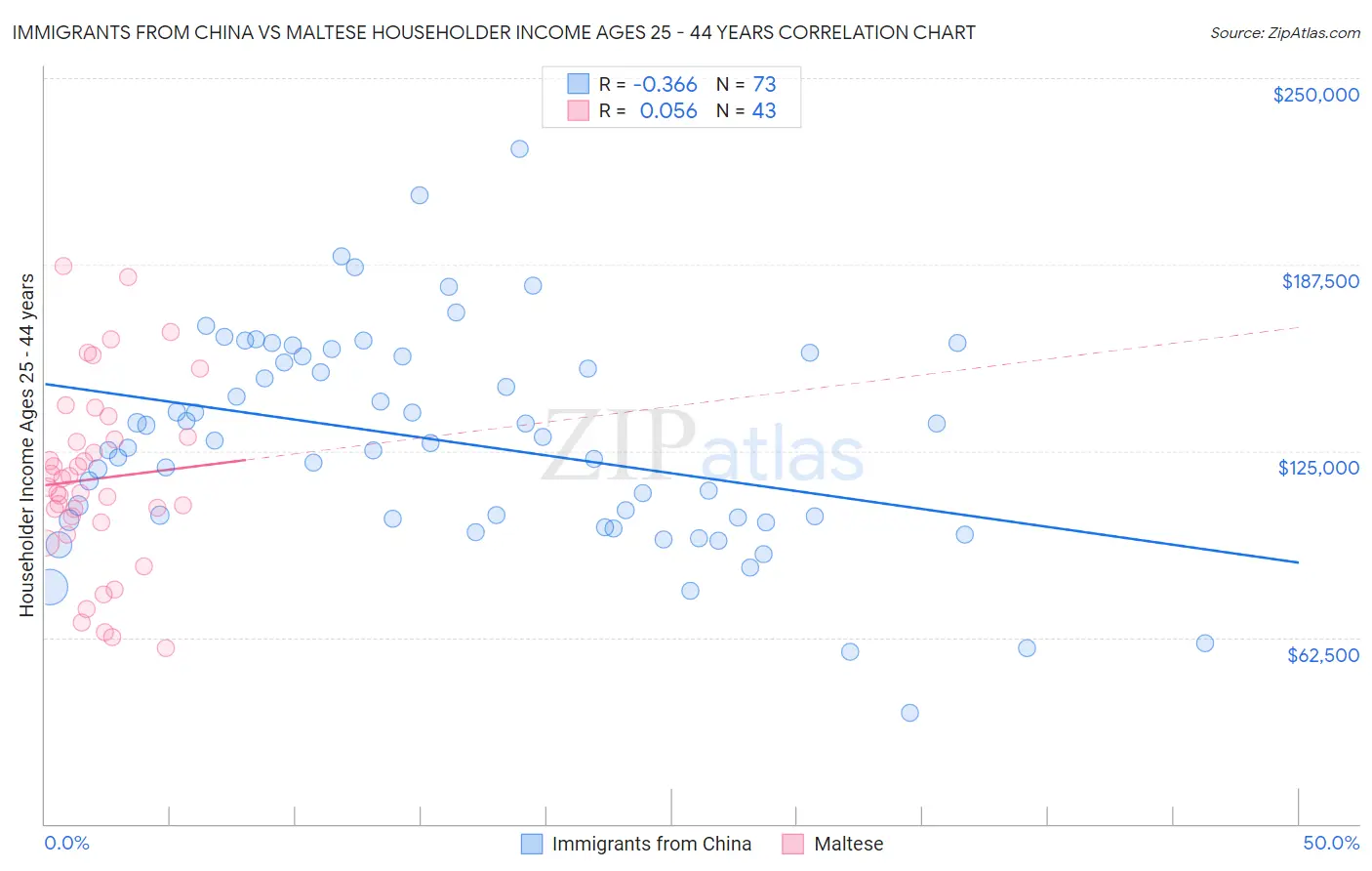 Immigrants from China vs Maltese Householder Income Ages 25 - 44 years