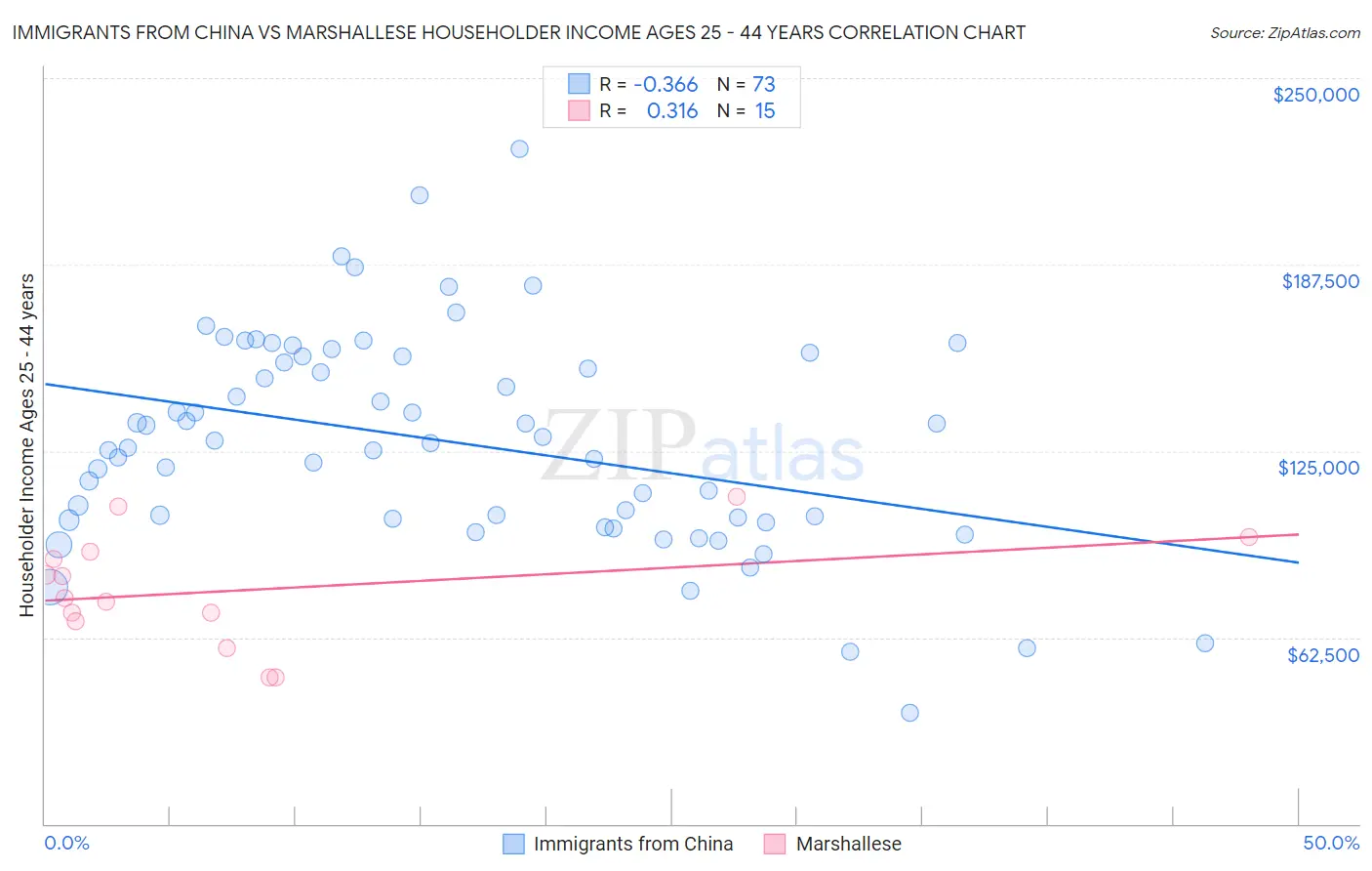 Immigrants from China vs Marshallese Householder Income Ages 25 - 44 years