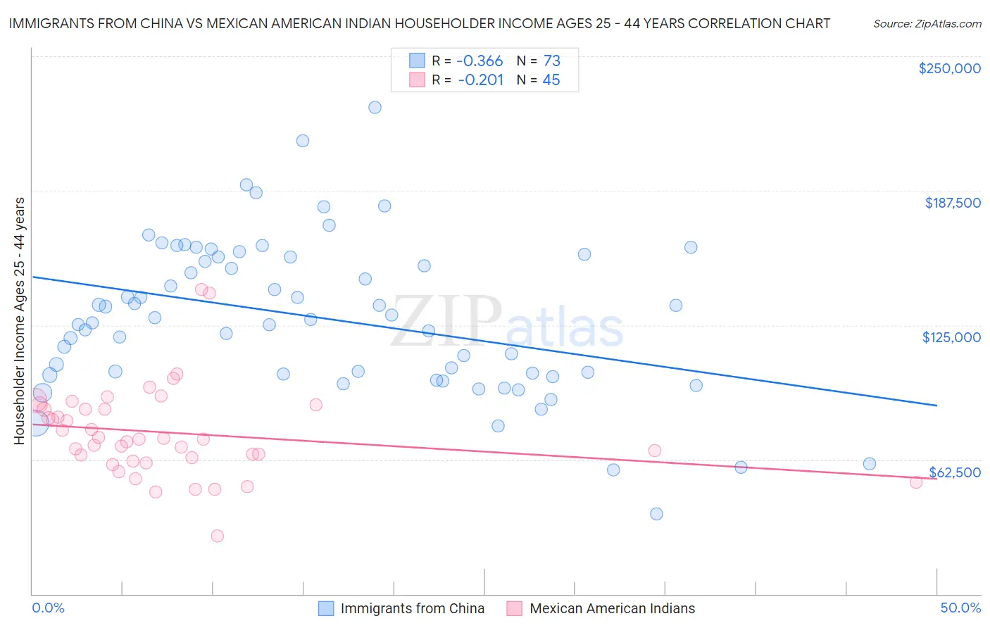 Immigrants from China vs Mexican American Indian Householder Income Ages 25 - 44 years