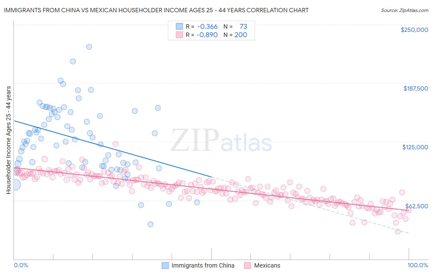 Immigrants from China vs Mexican Householder Income Ages 25 - 44 years