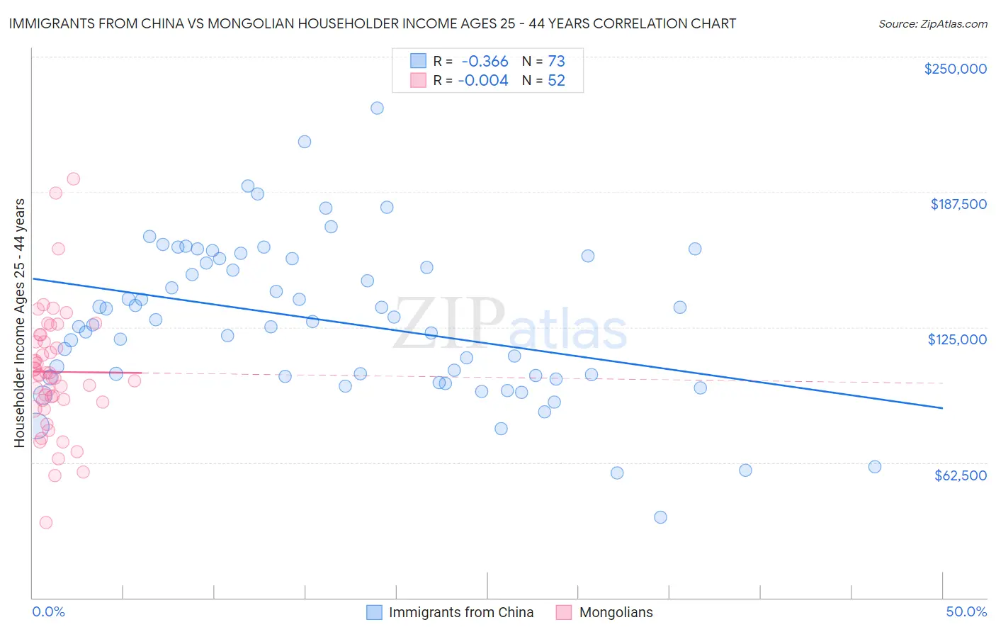 Immigrants from China vs Mongolian Householder Income Ages 25 - 44 years
