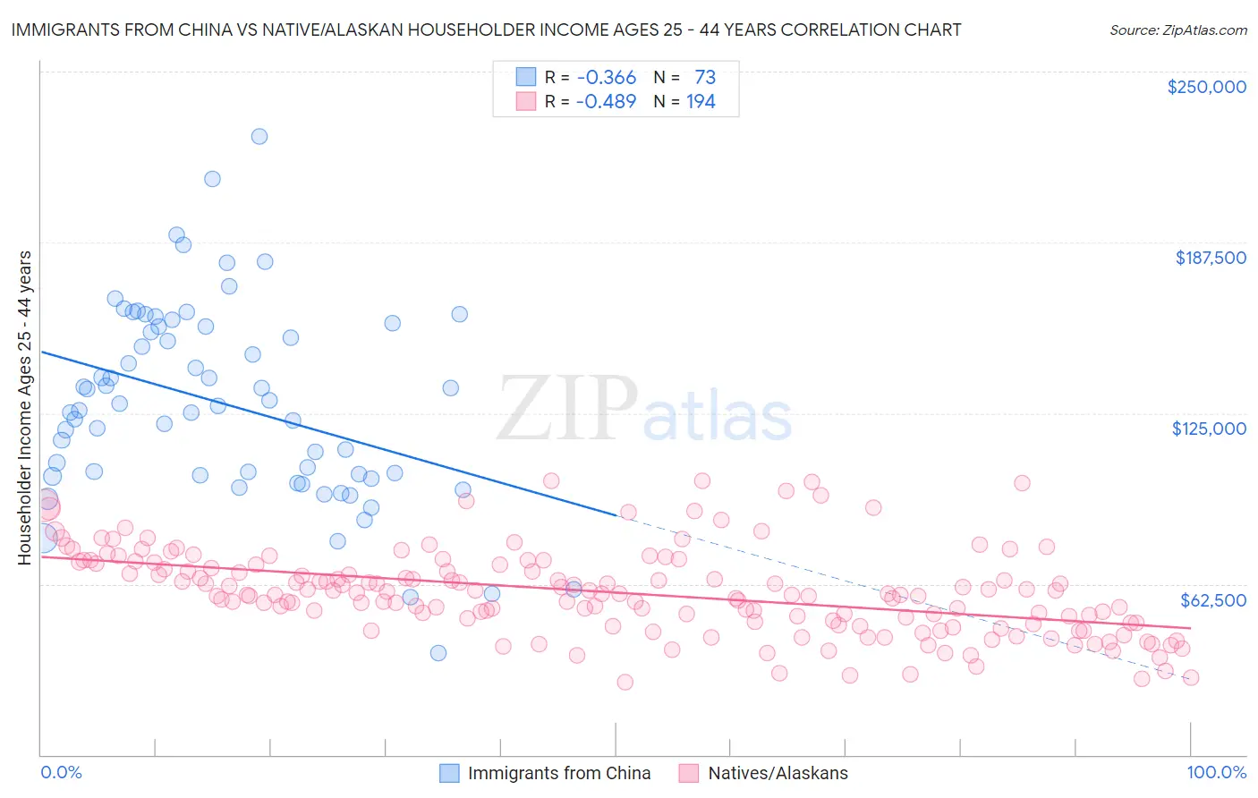 Immigrants from China vs Native/Alaskan Householder Income Ages 25 - 44 years