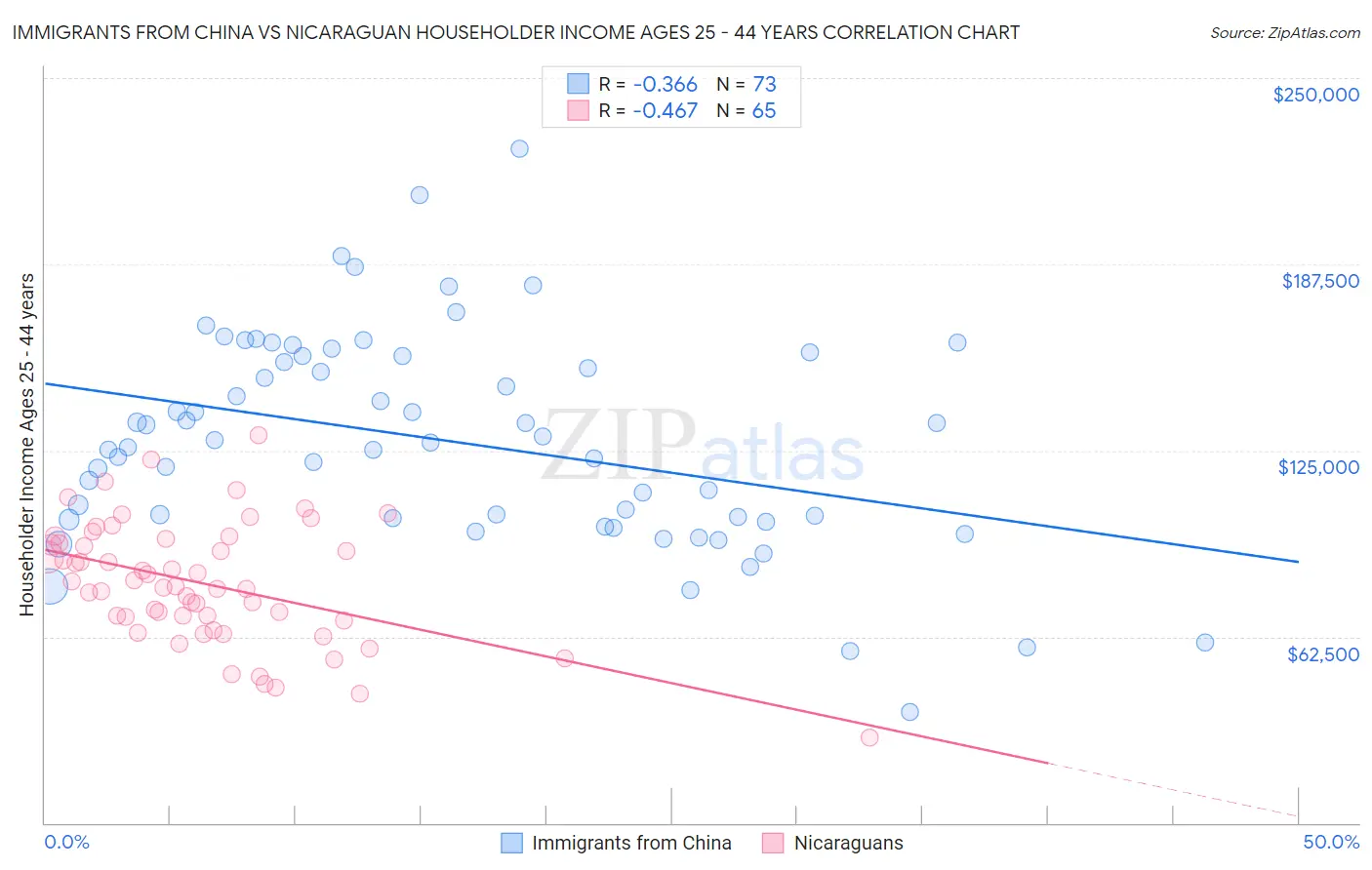 Immigrants from China vs Nicaraguan Householder Income Ages 25 - 44 years