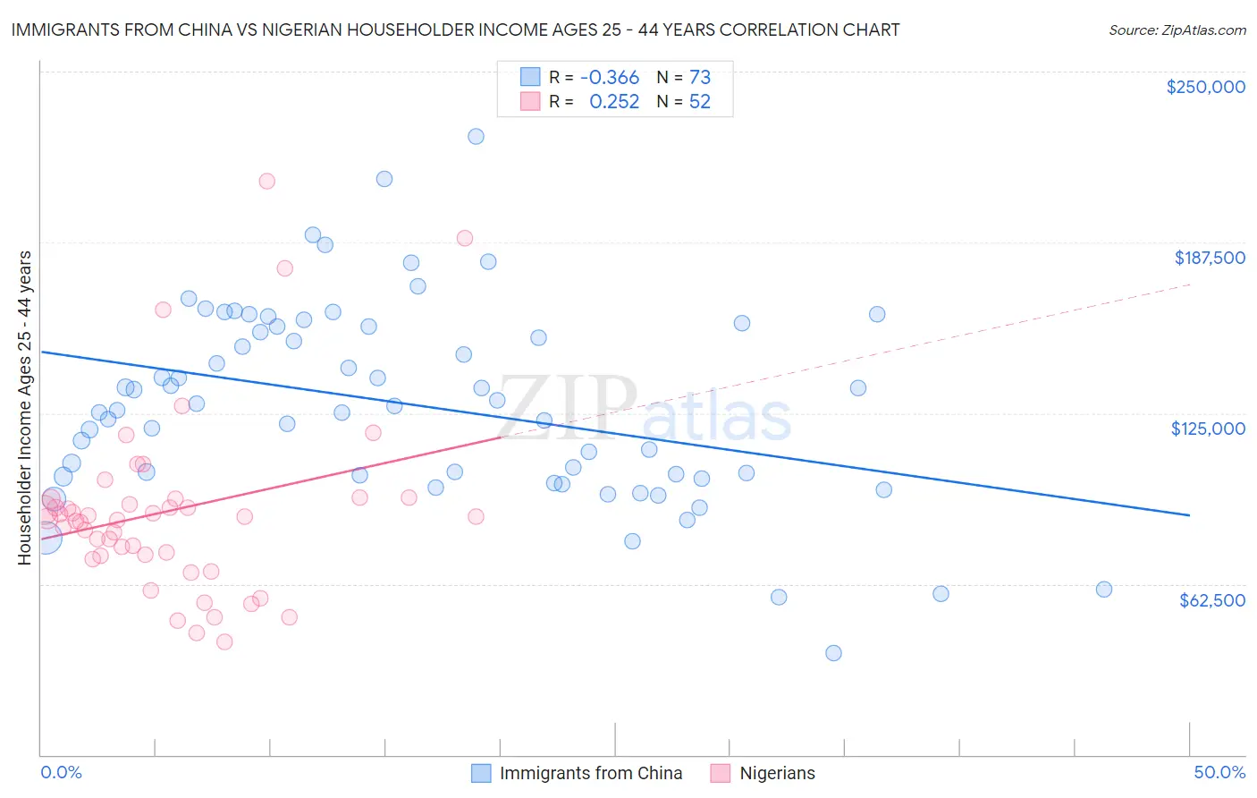 Immigrants from China vs Nigerian Householder Income Ages 25 - 44 years