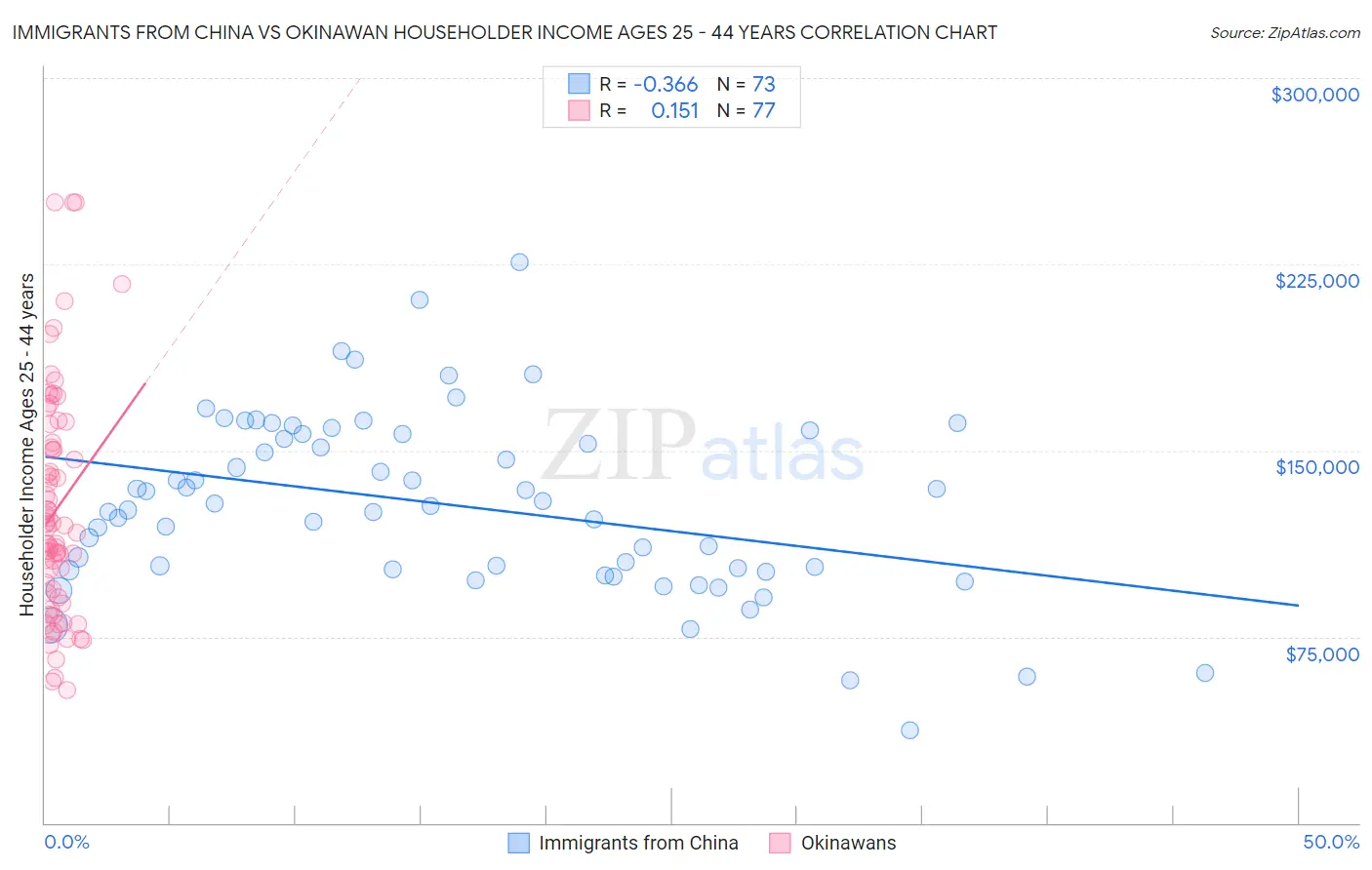 Immigrants from China vs Okinawan Householder Income Ages 25 - 44 years