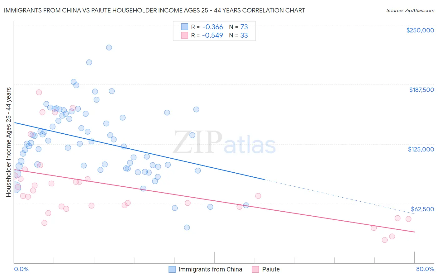 Immigrants from China vs Paiute Householder Income Ages 25 - 44 years