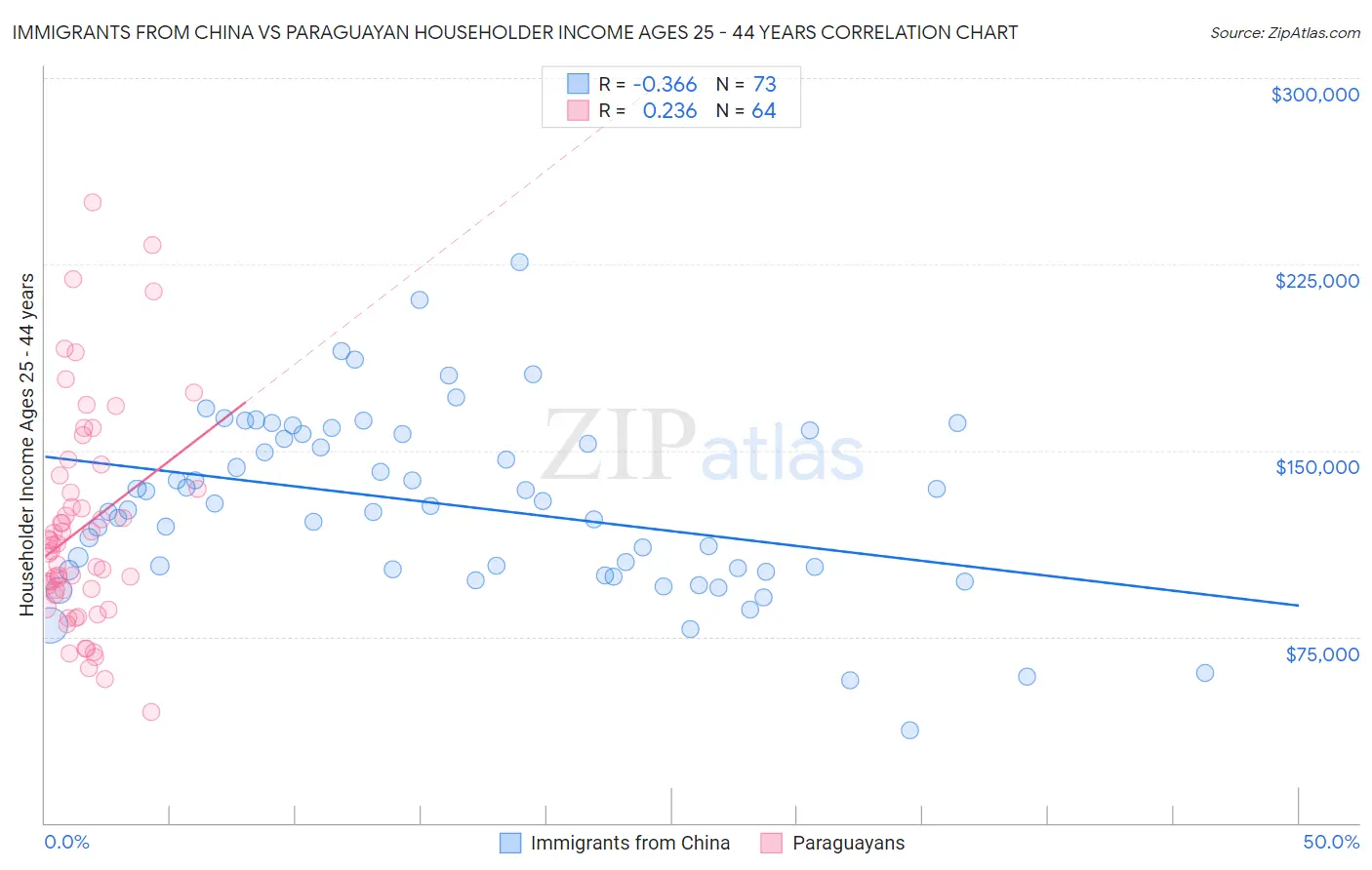 Immigrants from China vs Paraguayan Householder Income Ages 25 - 44 years