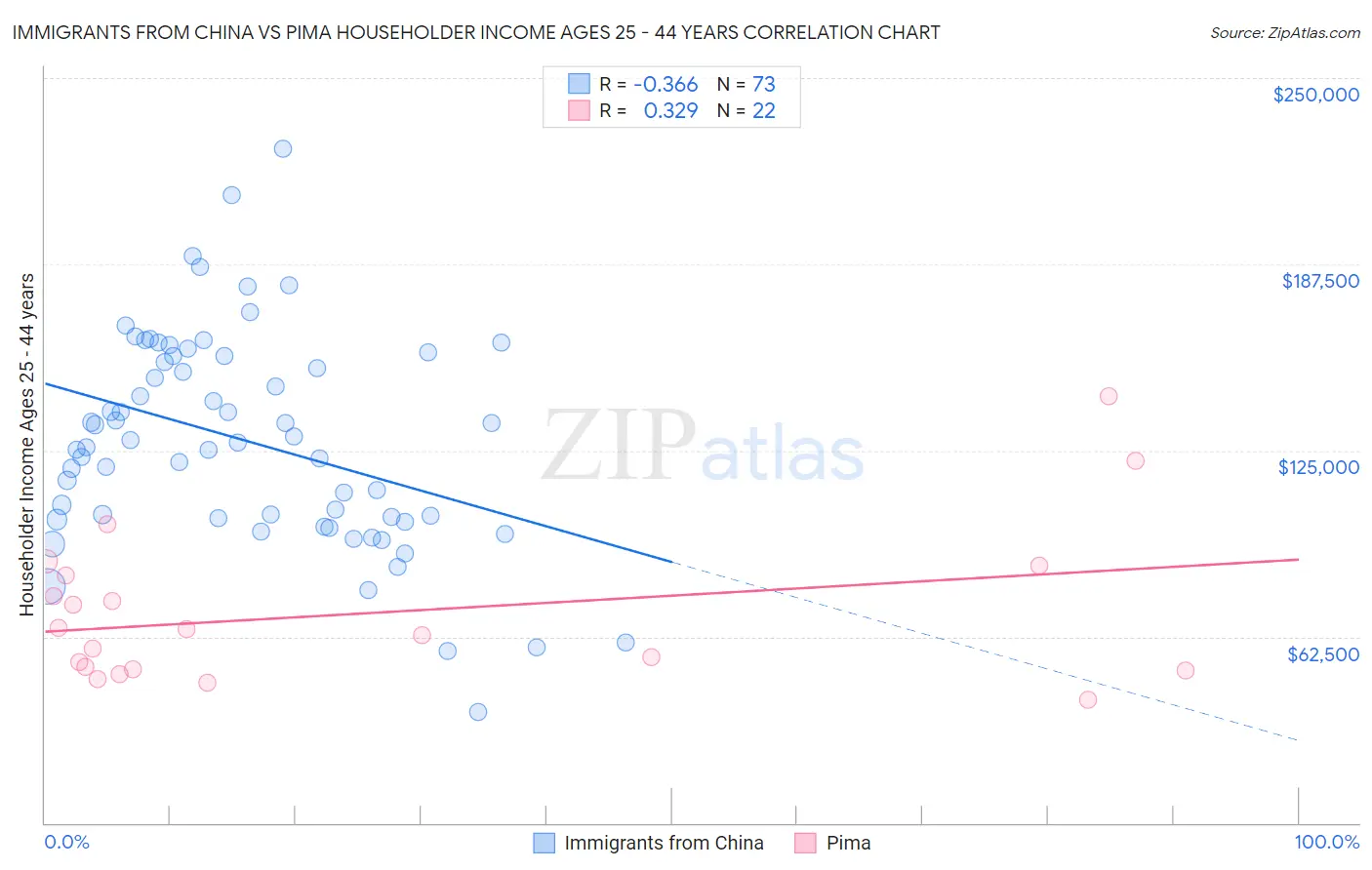 Immigrants from China vs Pima Householder Income Ages 25 - 44 years