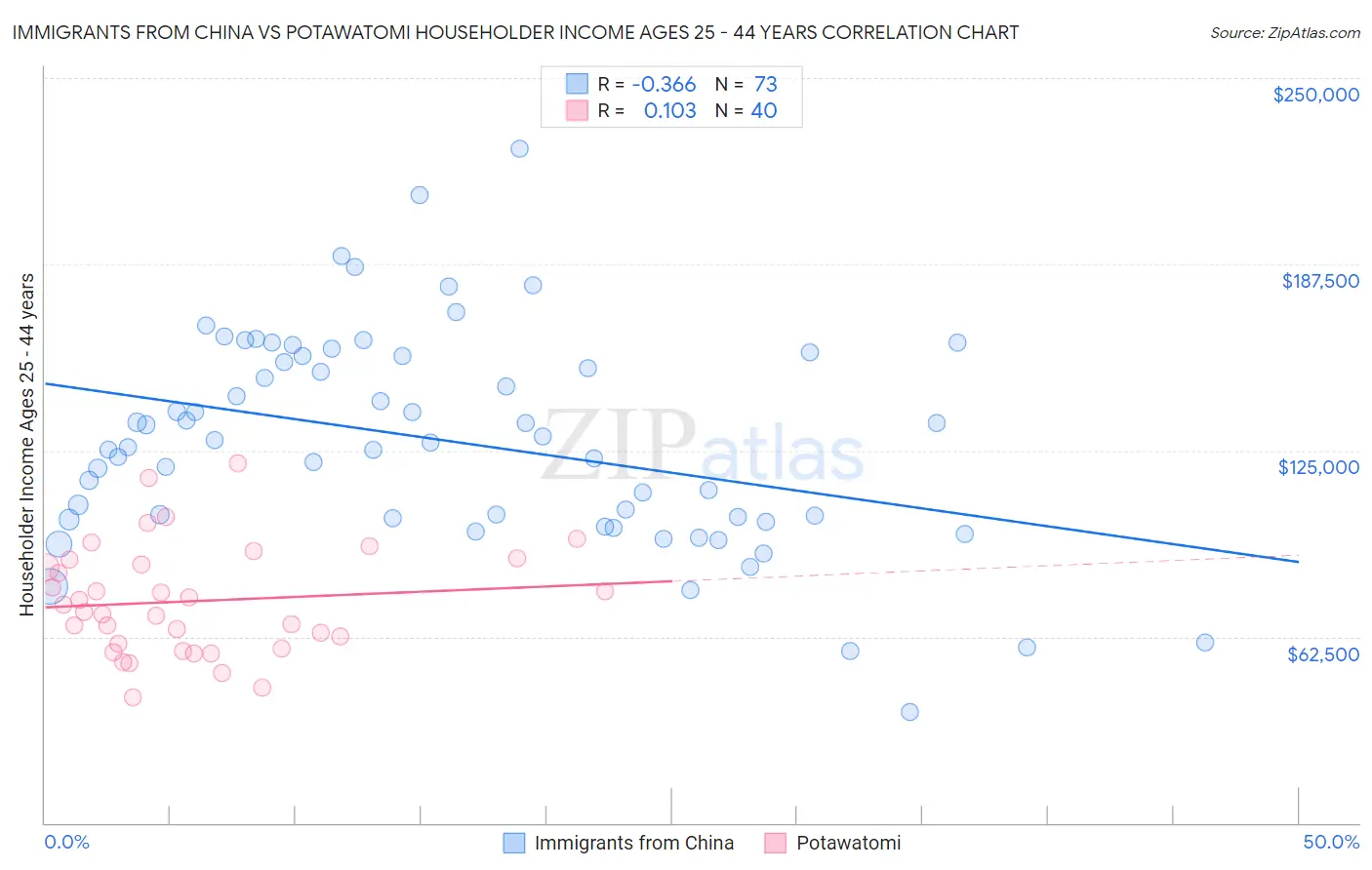 Immigrants from China vs Potawatomi Householder Income Ages 25 - 44 years