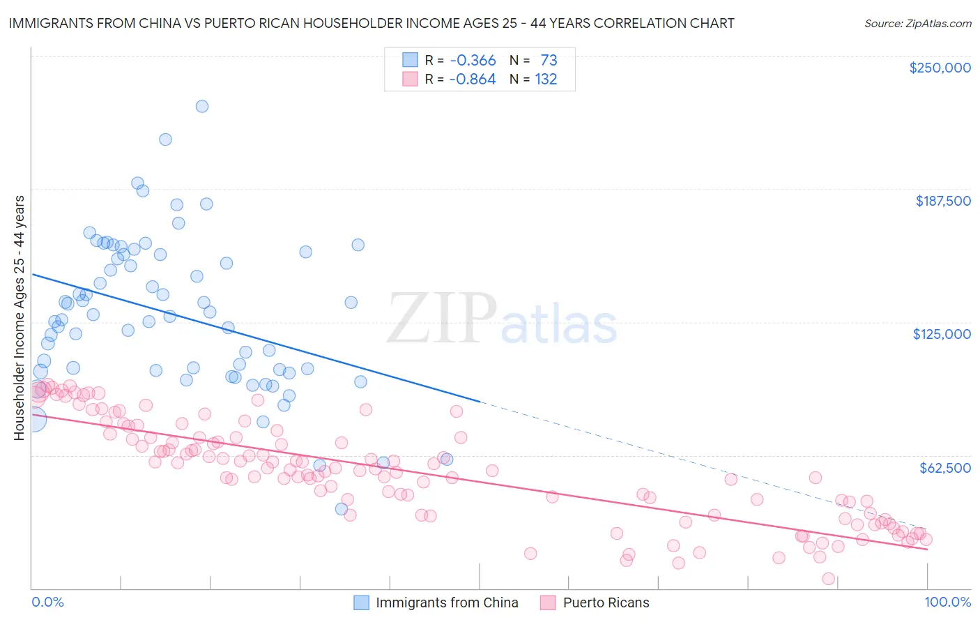 Immigrants from China vs Puerto Rican Householder Income Ages 25 - 44 years