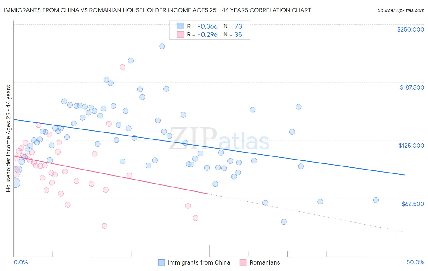 Immigrants from China vs Romanian Householder Income Ages 25 - 44 years