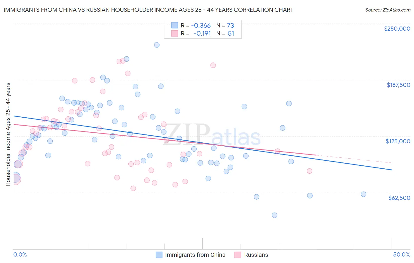 Immigrants from China vs Russian Householder Income Ages 25 - 44 years