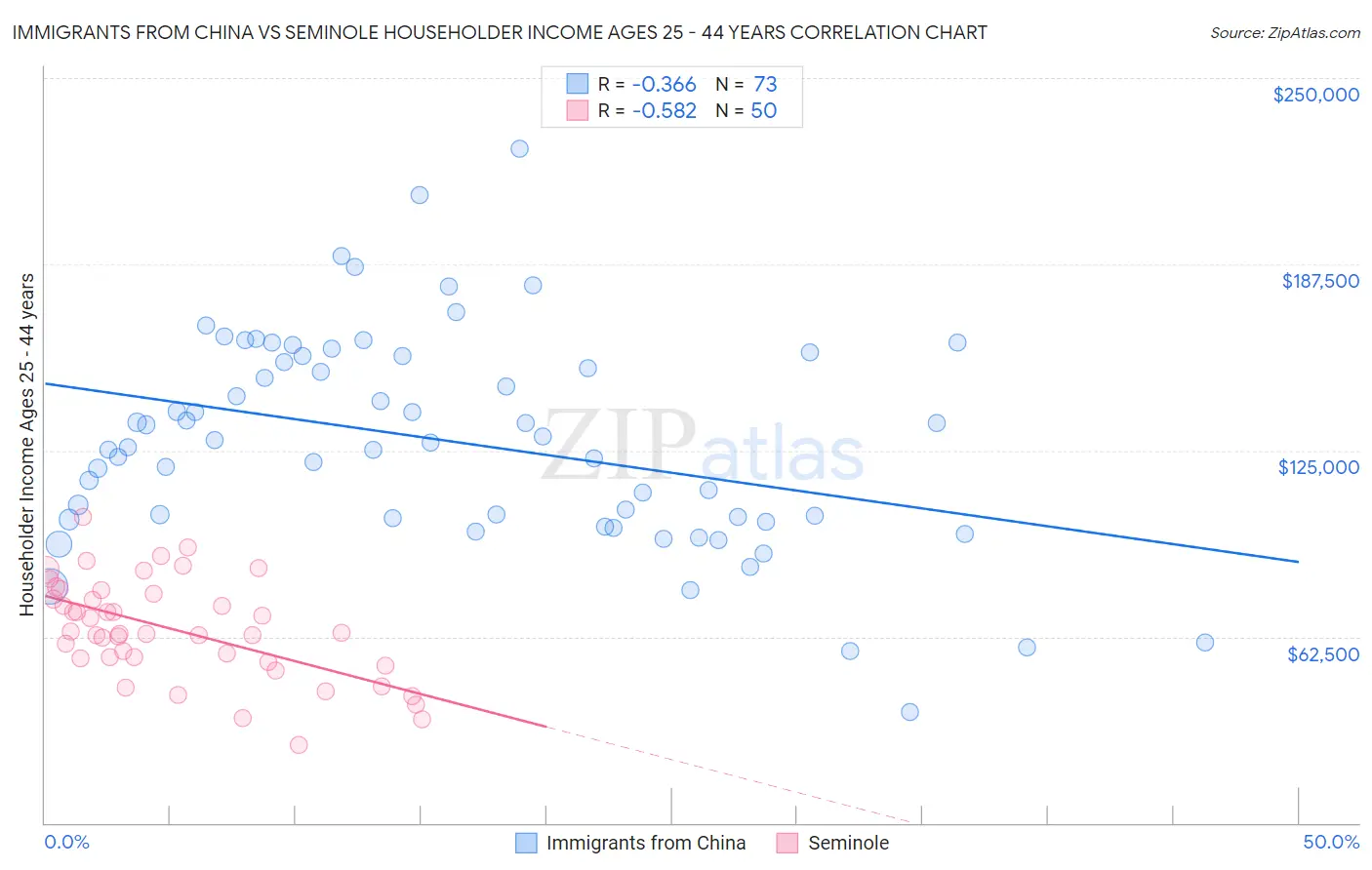 Immigrants from China vs Seminole Householder Income Ages 25 - 44 years