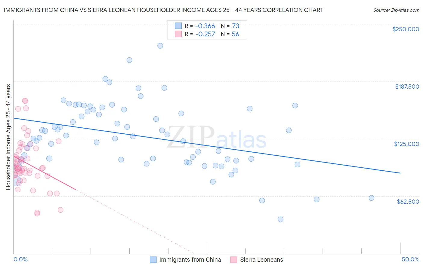 Immigrants from China vs Sierra Leonean Householder Income Ages 25 - 44 years