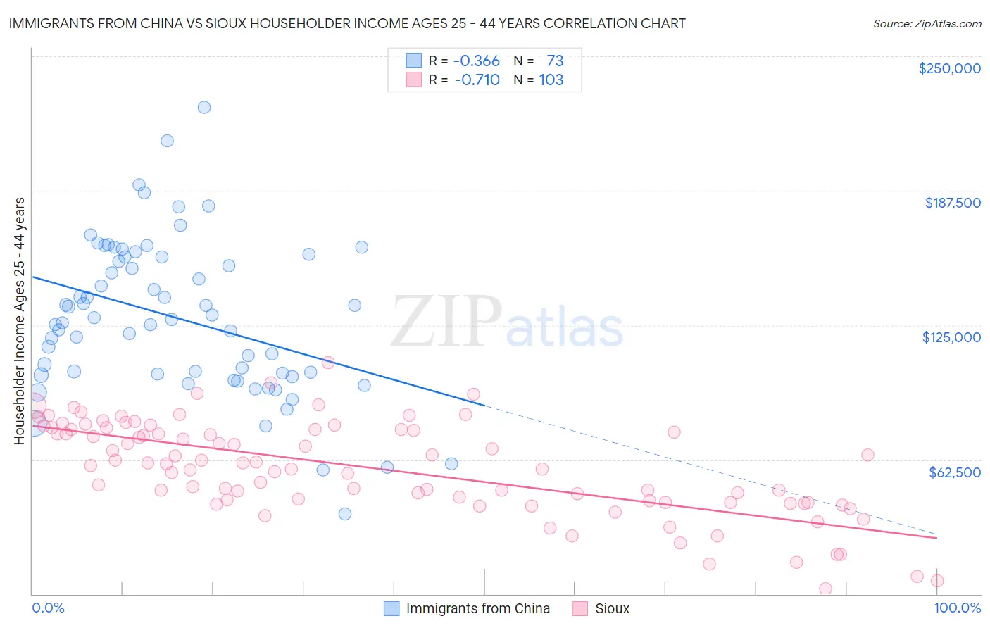 Immigrants from China vs Sioux Householder Income Ages 25 - 44 years