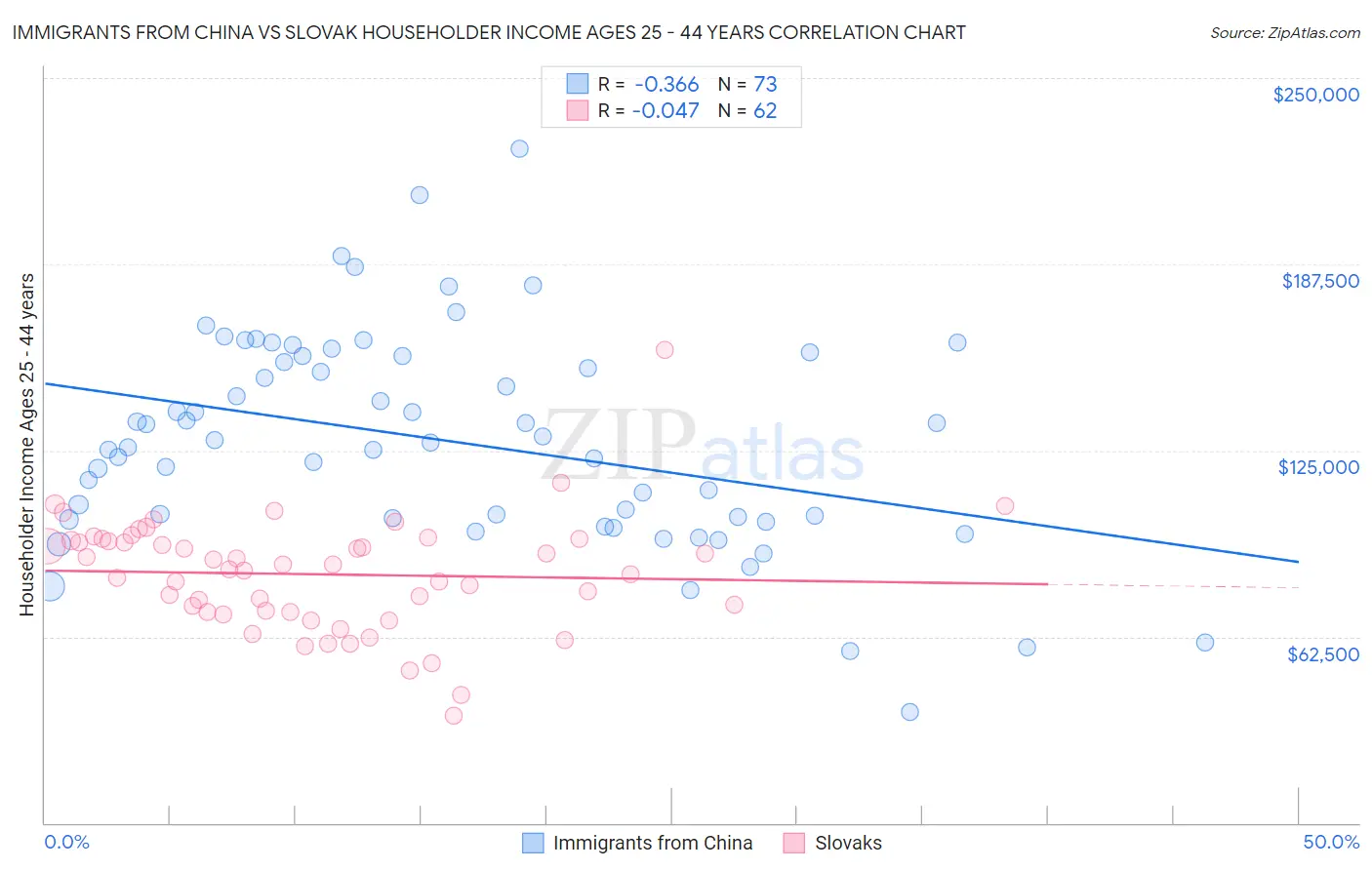 Immigrants from China vs Slovak Householder Income Ages 25 - 44 years