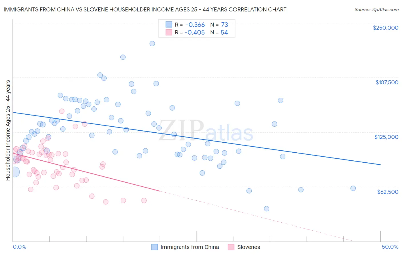 Immigrants from China vs Slovene Householder Income Ages 25 - 44 years