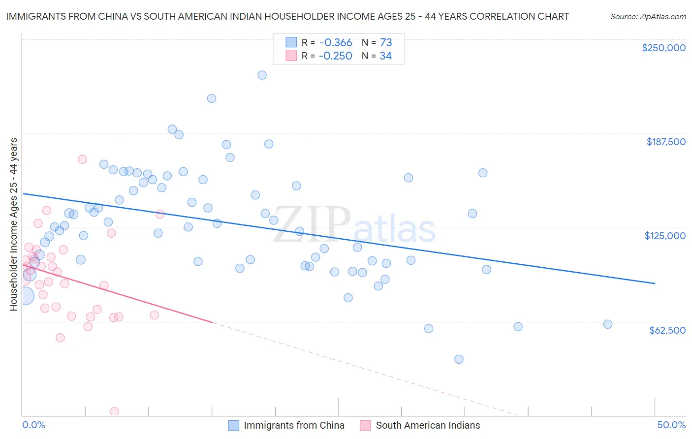 Immigrants from China vs South American Indian Householder Income Ages 25 - 44 years