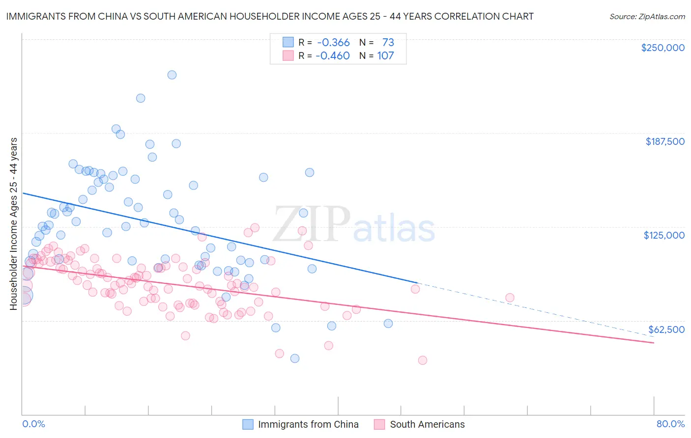 Immigrants from China vs South American Householder Income Ages 25 - 44 years