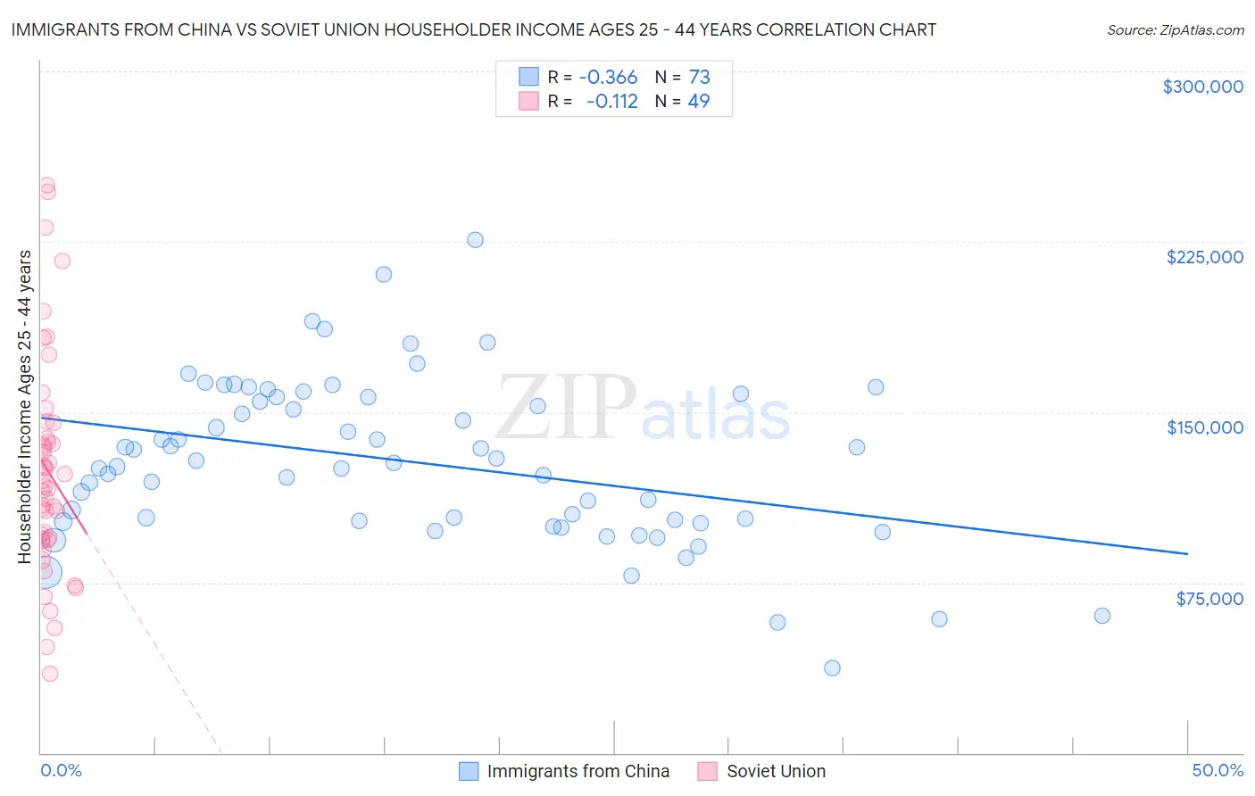 Immigrants from China vs Soviet Union Householder Income Ages 25 - 44 years