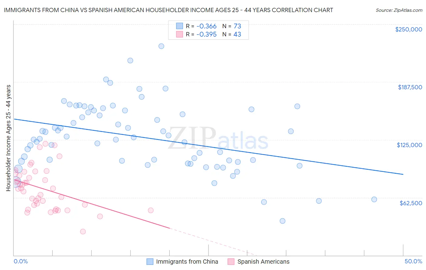 Immigrants from China vs Spanish American Householder Income Ages 25 - 44 years