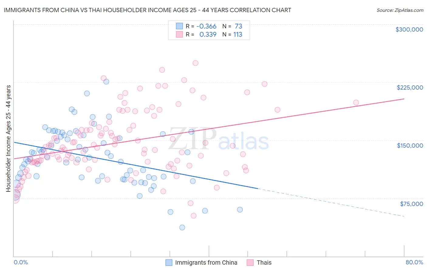 Immigrants from China vs Thai Householder Income Ages 25 - 44 years
