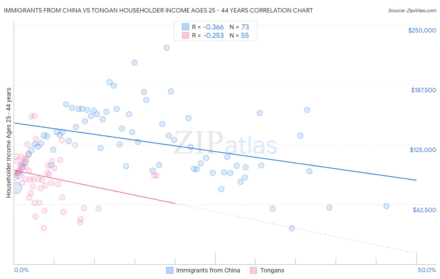 Immigrants from China vs Tongan Householder Income Ages 25 - 44 years