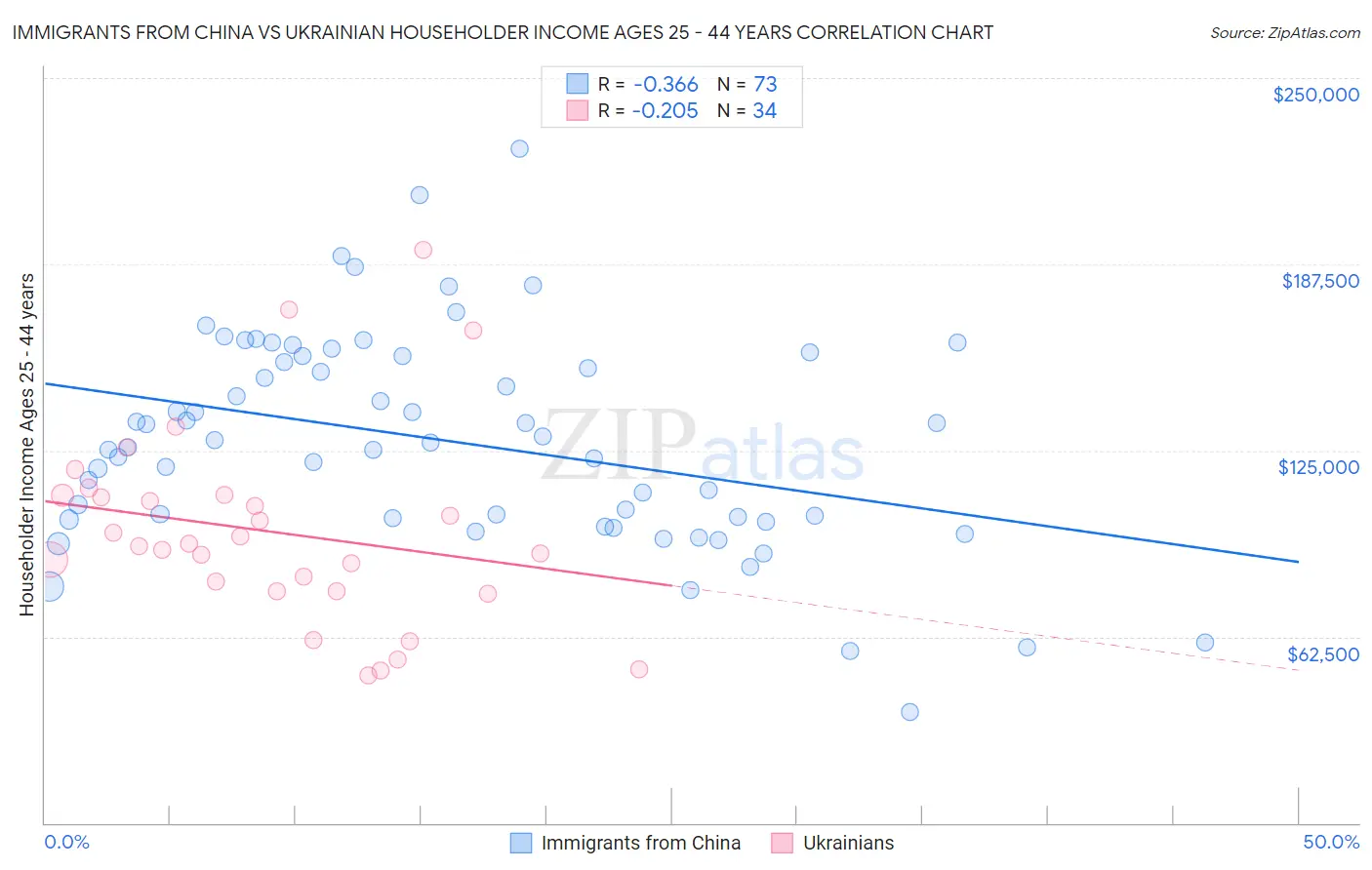 Immigrants from China vs Ukrainian Householder Income Ages 25 - 44 years