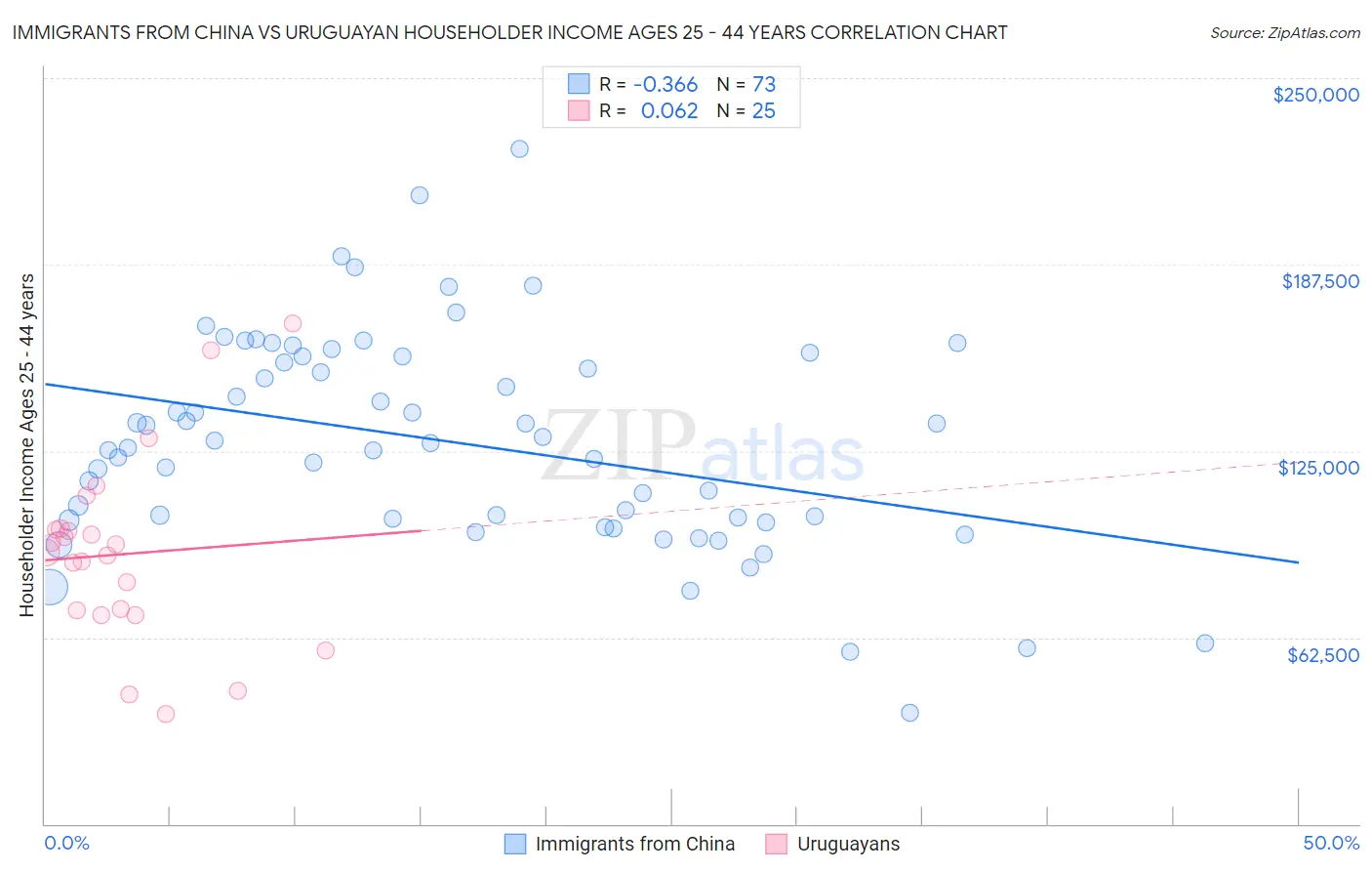 Immigrants from China vs Uruguayan Householder Income Ages 25 - 44 years