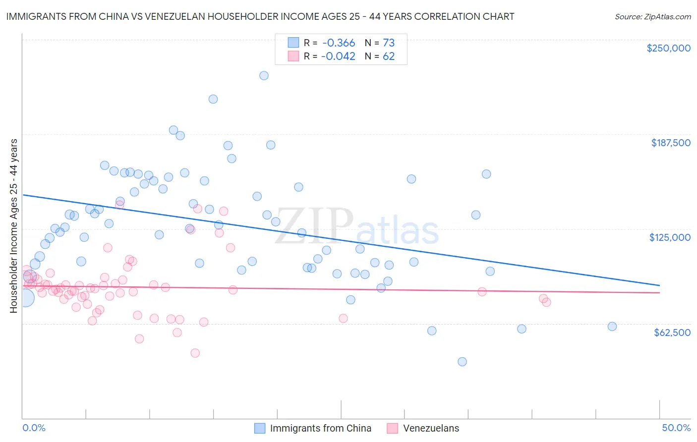 Immigrants from China vs Venezuelan Householder Income Ages 25 - 44 years