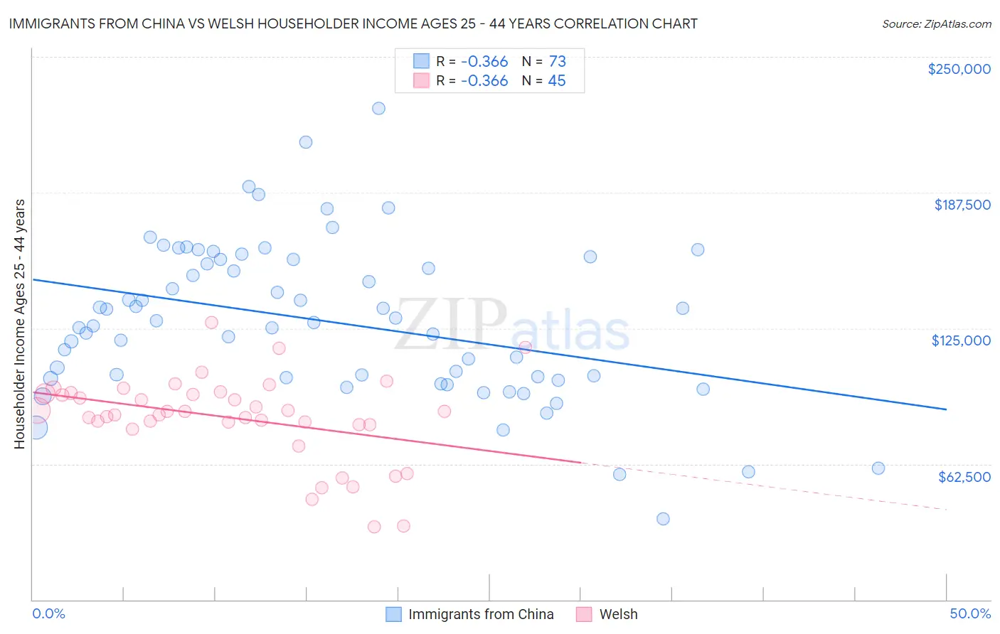 Immigrants from China vs Welsh Householder Income Ages 25 - 44 years