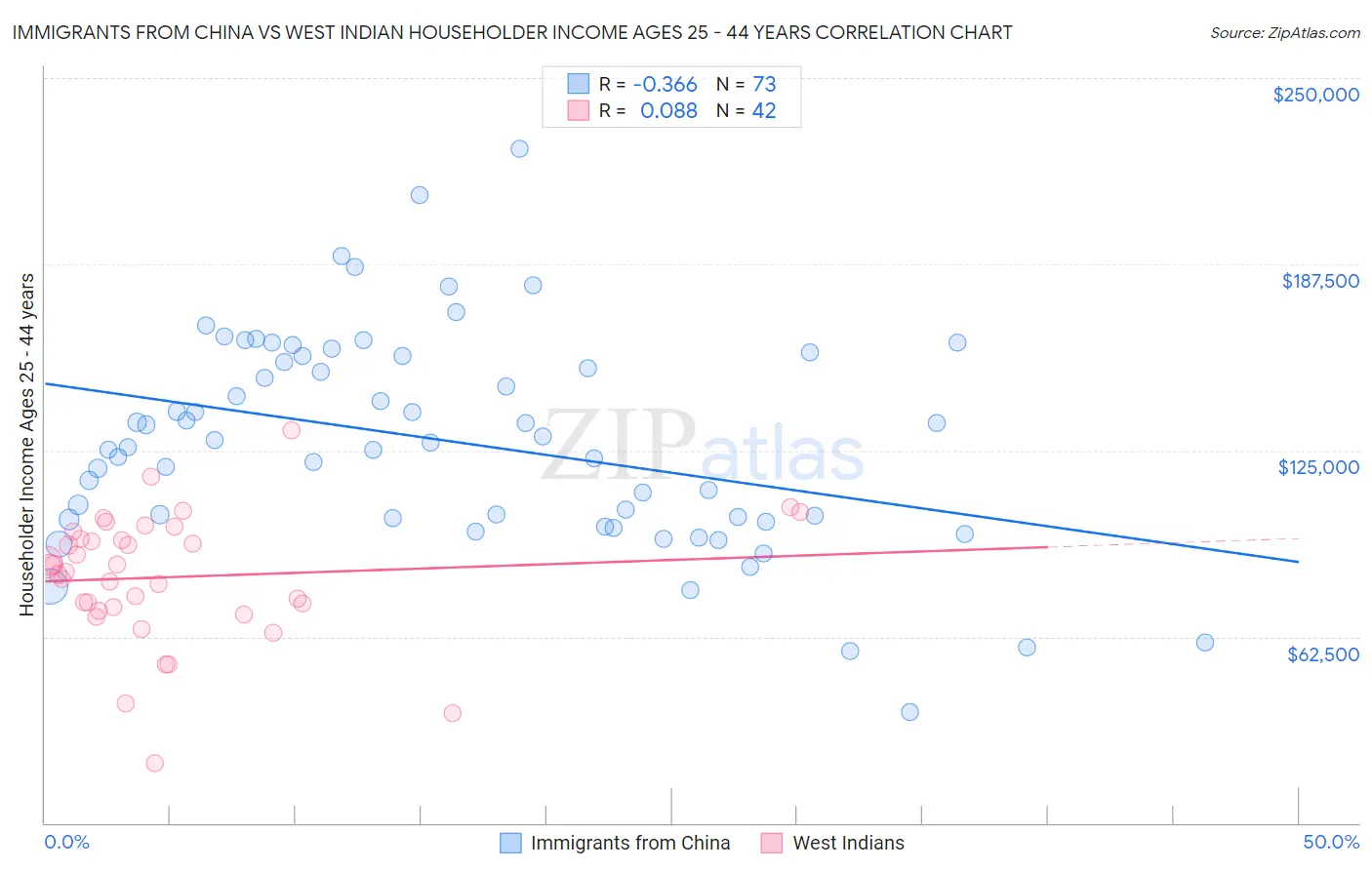 Immigrants from China vs West Indian Householder Income Ages 25 - 44 years