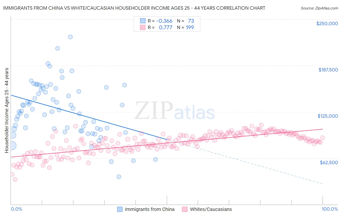Immigrants from China vs White/Caucasian Householder Income Ages 25 - 44 years