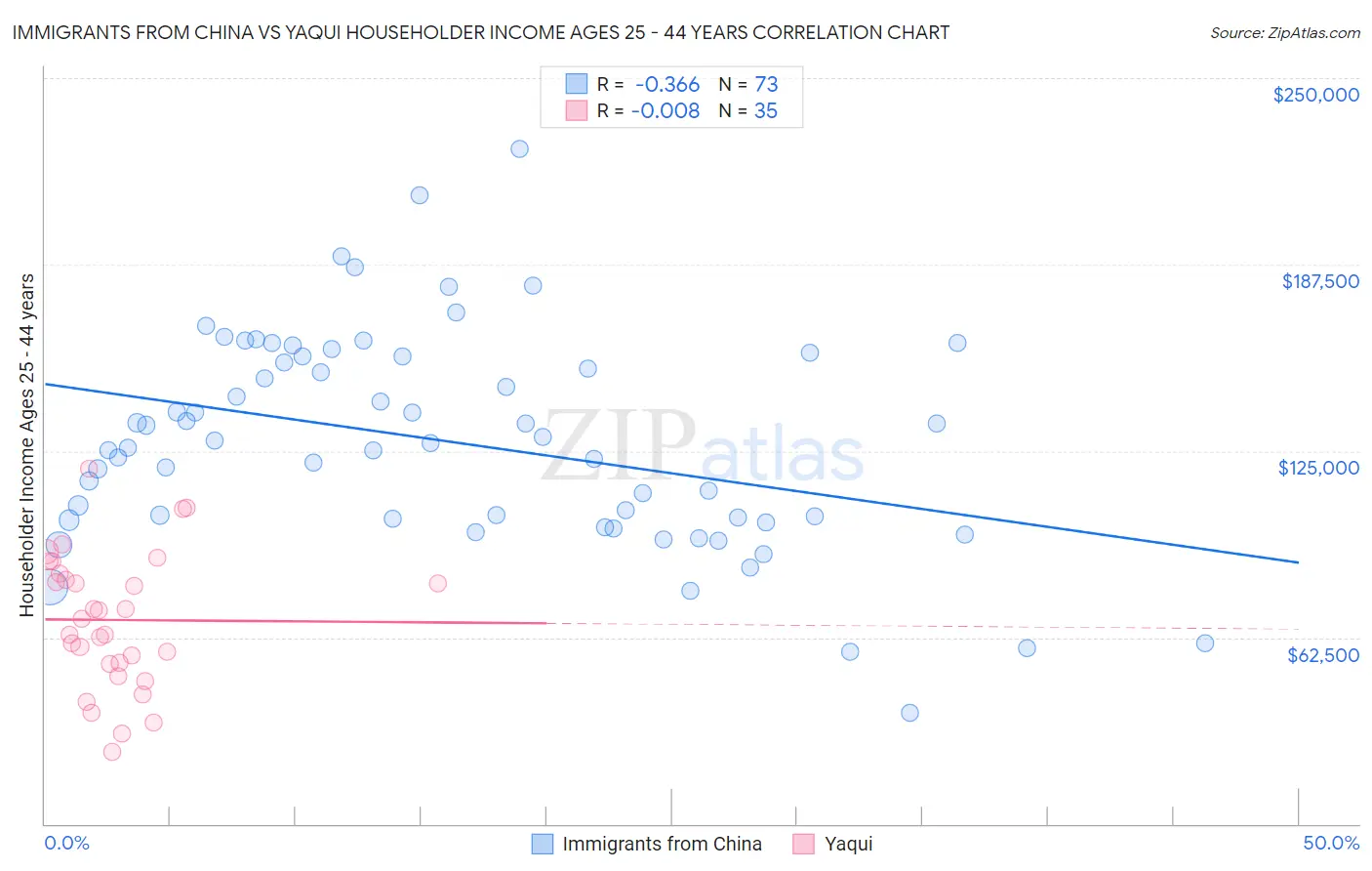 Immigrants from China vs Yaqui Householder Income Ages 25 - 44 years