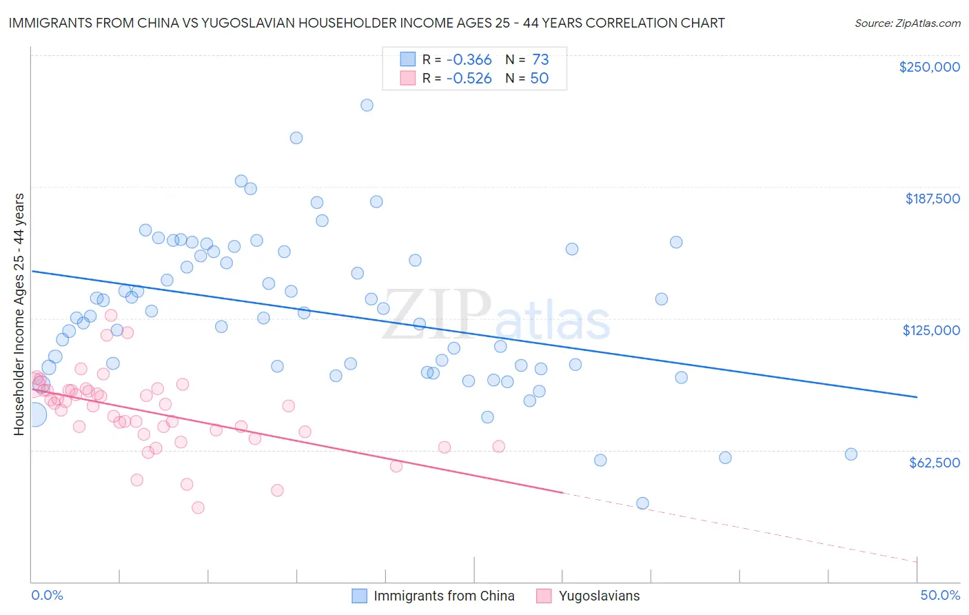 Immigrants from China vs Yugoslavian Householder Income Ages 25 - 44 years
