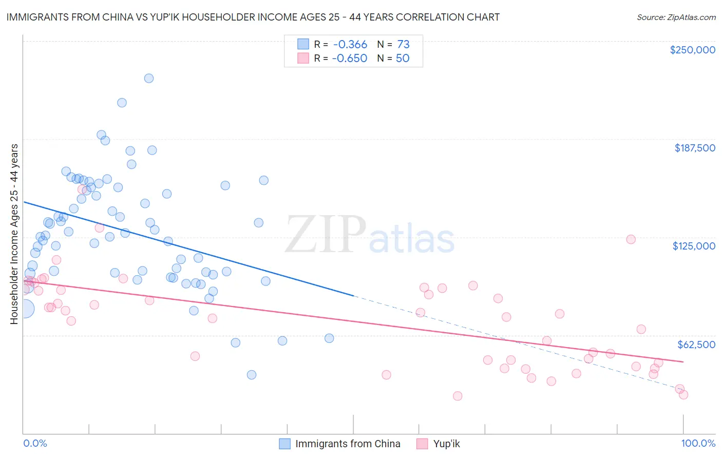 Immigrants from China vs Yup'ik Householder Income Ages 25 - 44 years