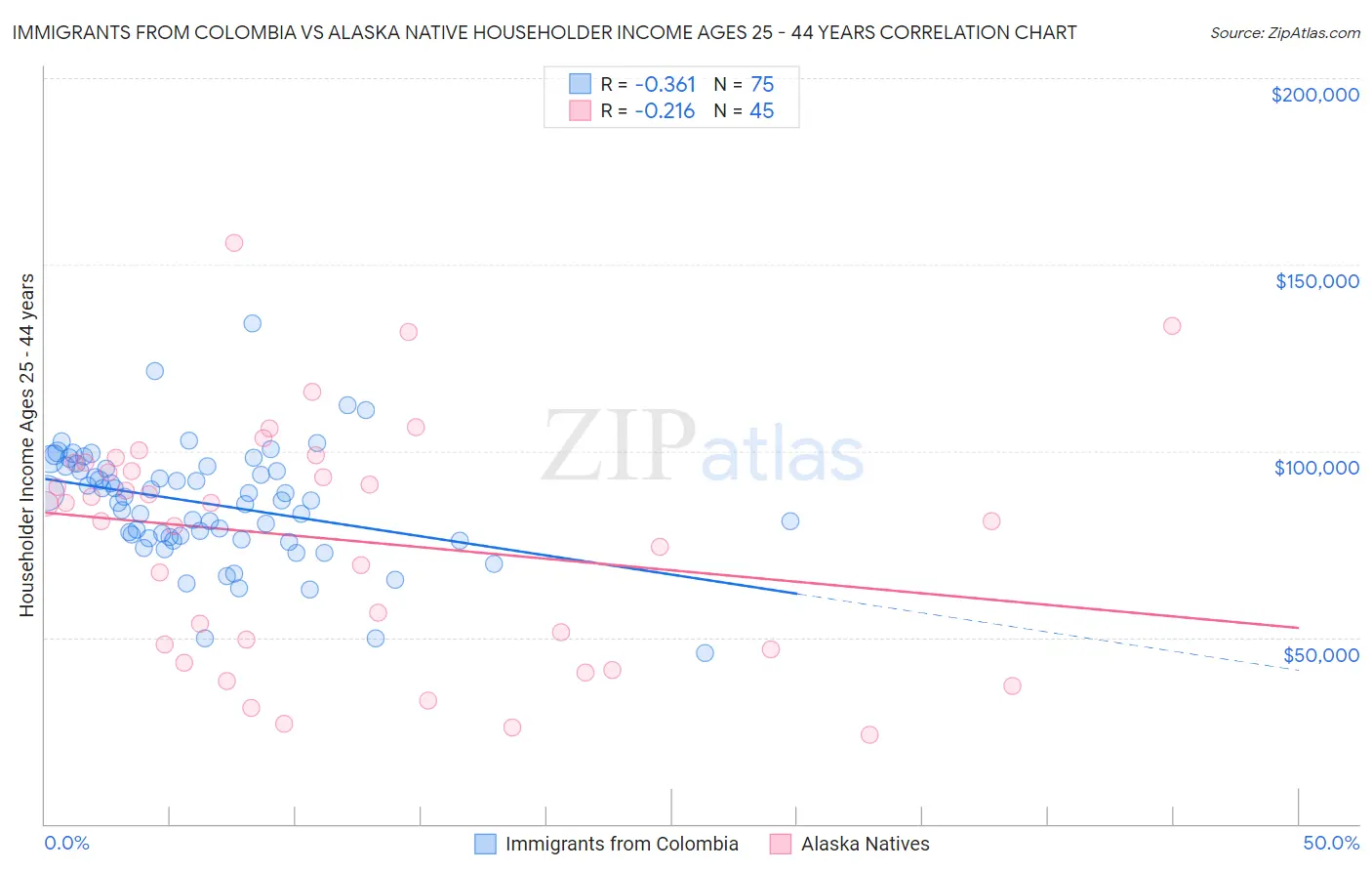 Immigrants from Colombia vs Alaska Native Householder Income Ages 25 - 44 years