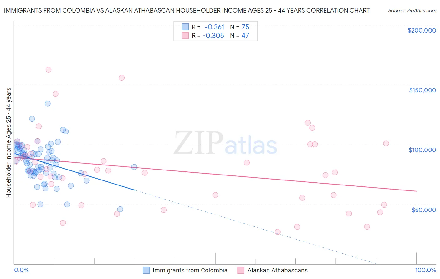 Immigrants from Colombia vs Alaskan Athabascan Householder Income Ages 25 - 44 years