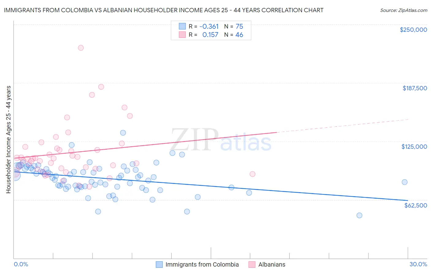Immigrants from Colombia vs Albanian Householder Income Ages 25 - 44 years