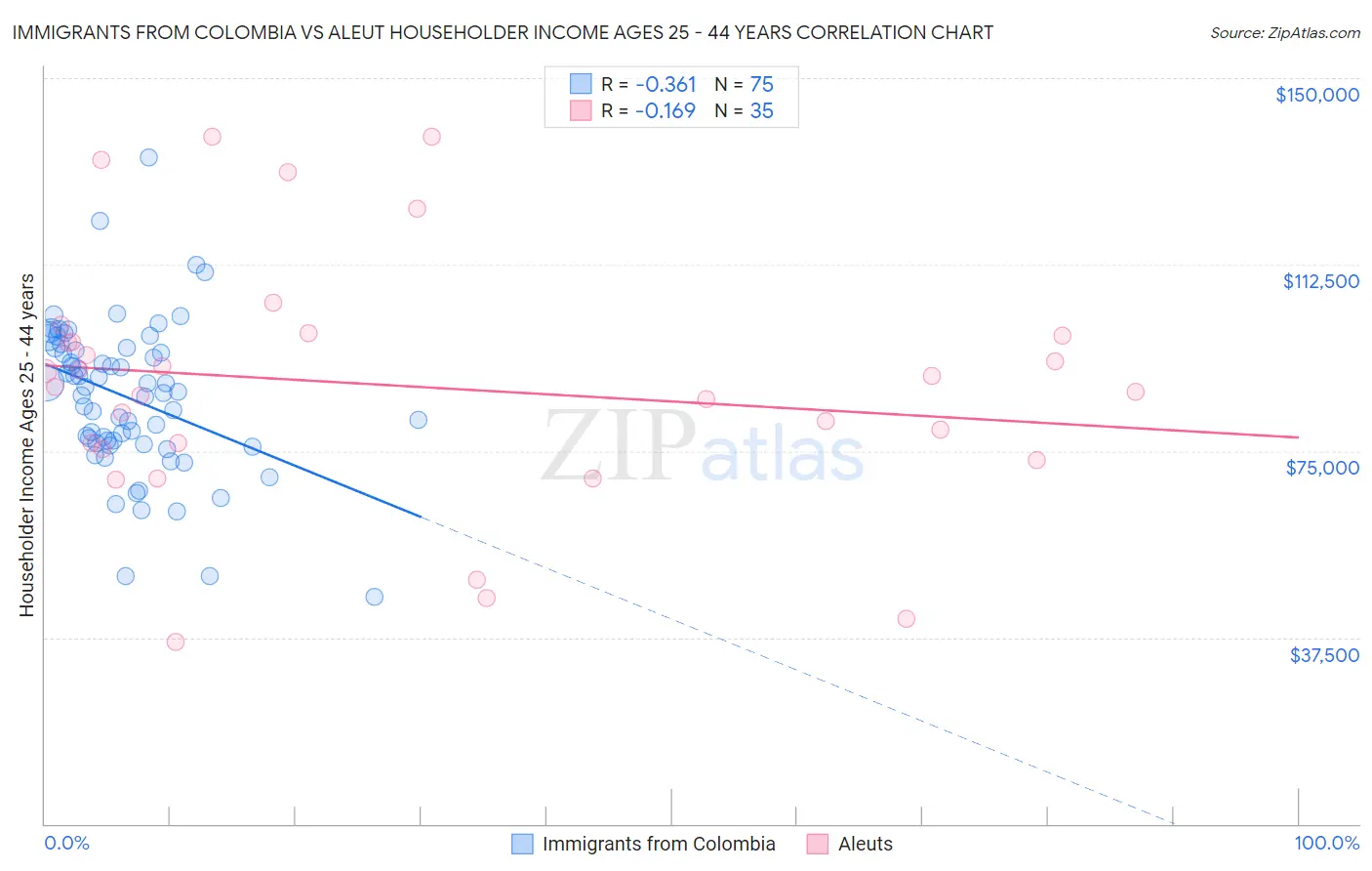 Immigrants from Colombia vs Aleut Householder Income Ages 25 - 44 years