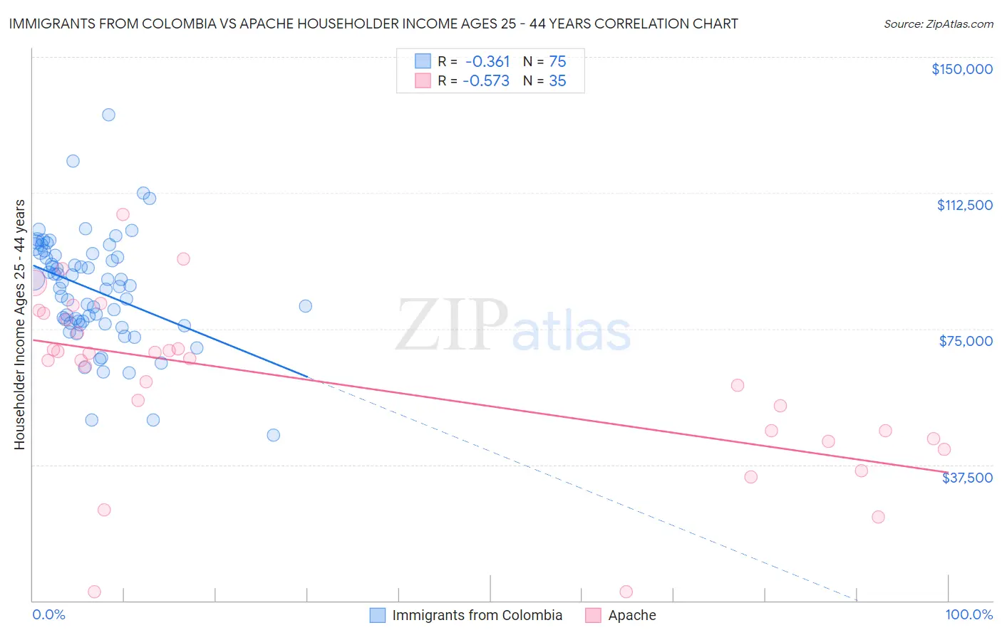 Immigrants from Colombia vs Apache Householder Income Ages 25 - 44 years