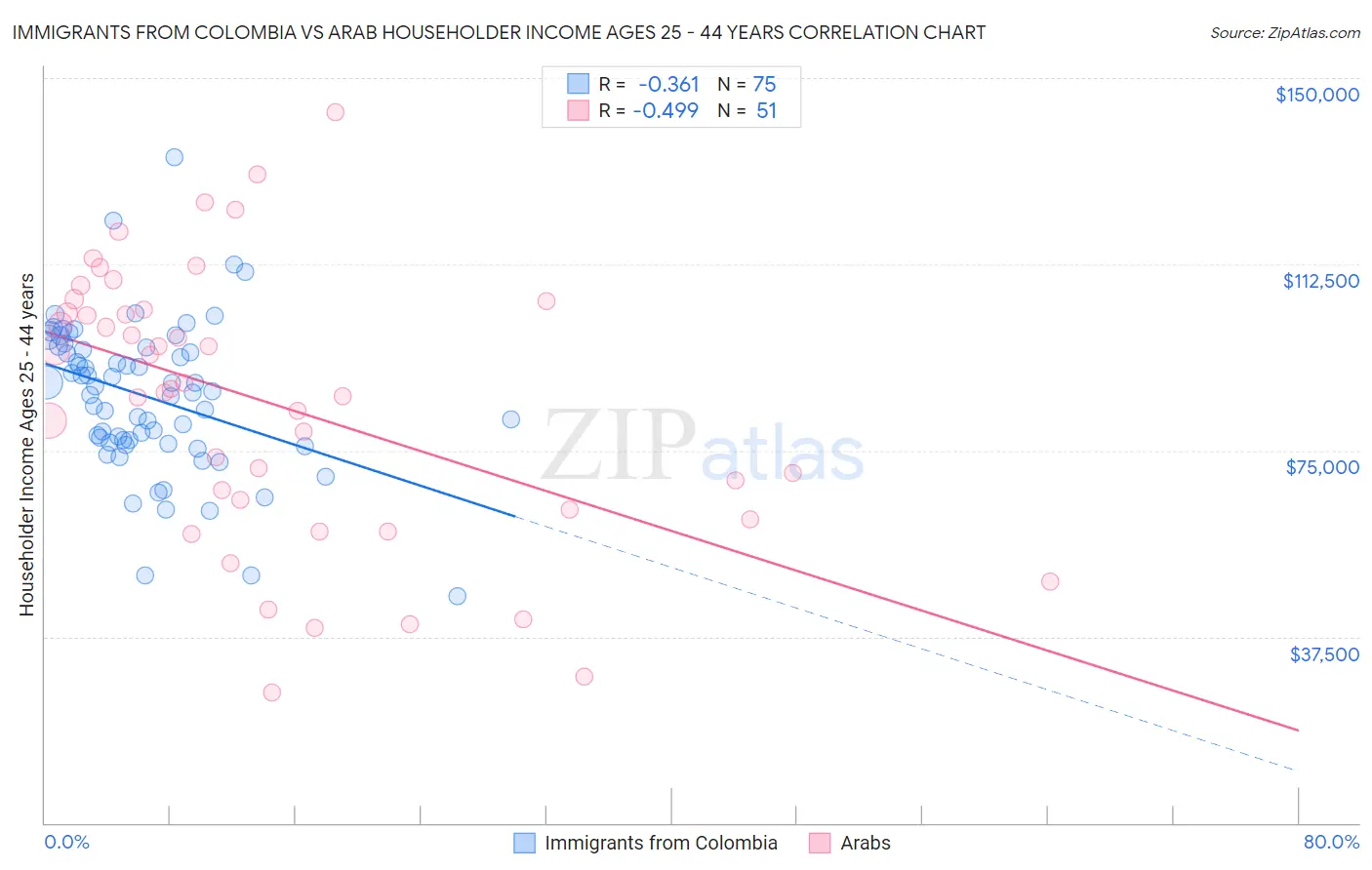 Immigrants from Colombia vs Arab Householder Income Ages 25 - 44 years