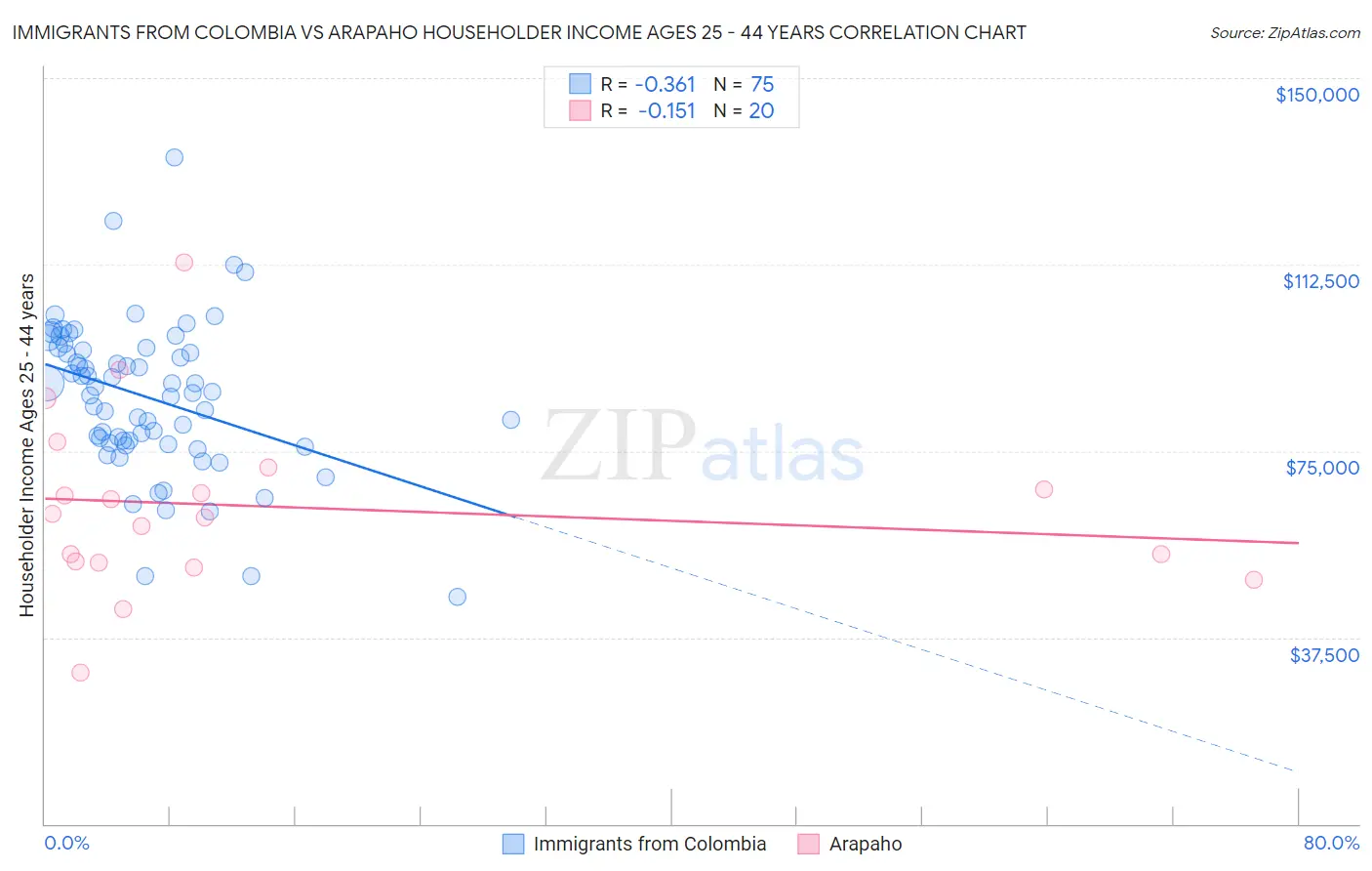 Immigrants from Colombia vs Arapaho Householder Income Ages 25 - 44 years