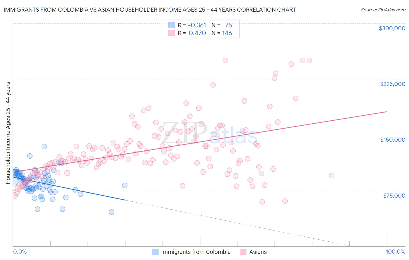 Immigrants from Colombia vs Asian Householder Income Ages 25 - 44 years